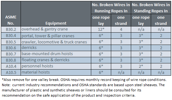 Wire Rope Rigging Chart