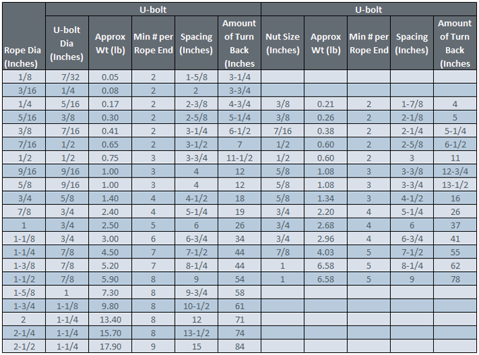 Safe Working Load Wire Rope Chart