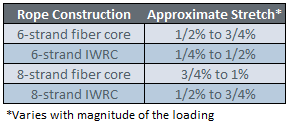 Wire Rope Stretch Chart