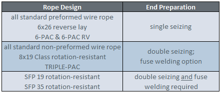 Wire Rope Stretch Chart
