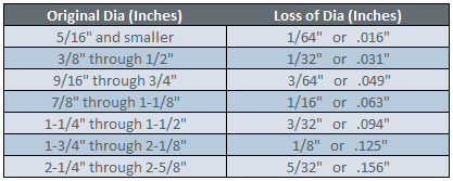 Wire Rope Stretch Chart