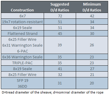 Wire Rope Size Chart