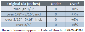 Wire Rope Stretch Chart