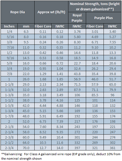 Wire Rope Strength Chart