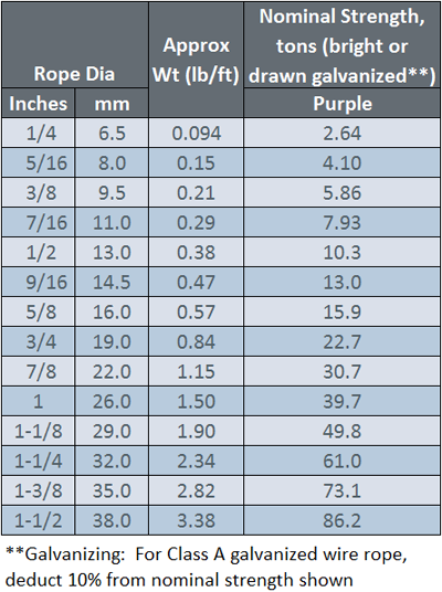 Rope Chart