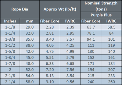 Wire Rope Strength Chart