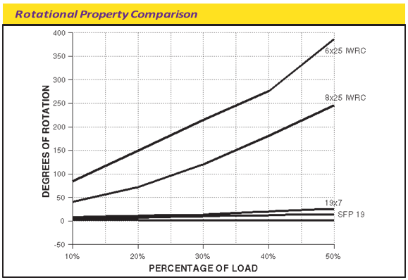 rotational-property-comparison-chart