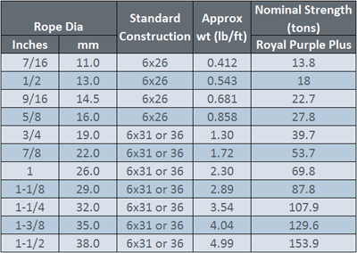 Rope Strength Chart